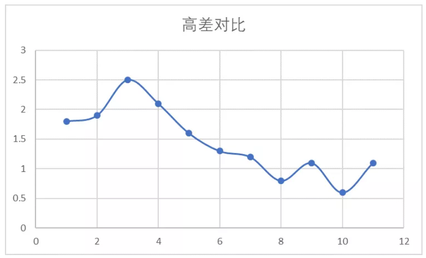 水準高差對比結果