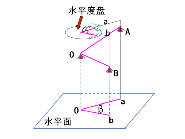 【知識】有效減小誤差！經緯儀觀測水平角之測回法